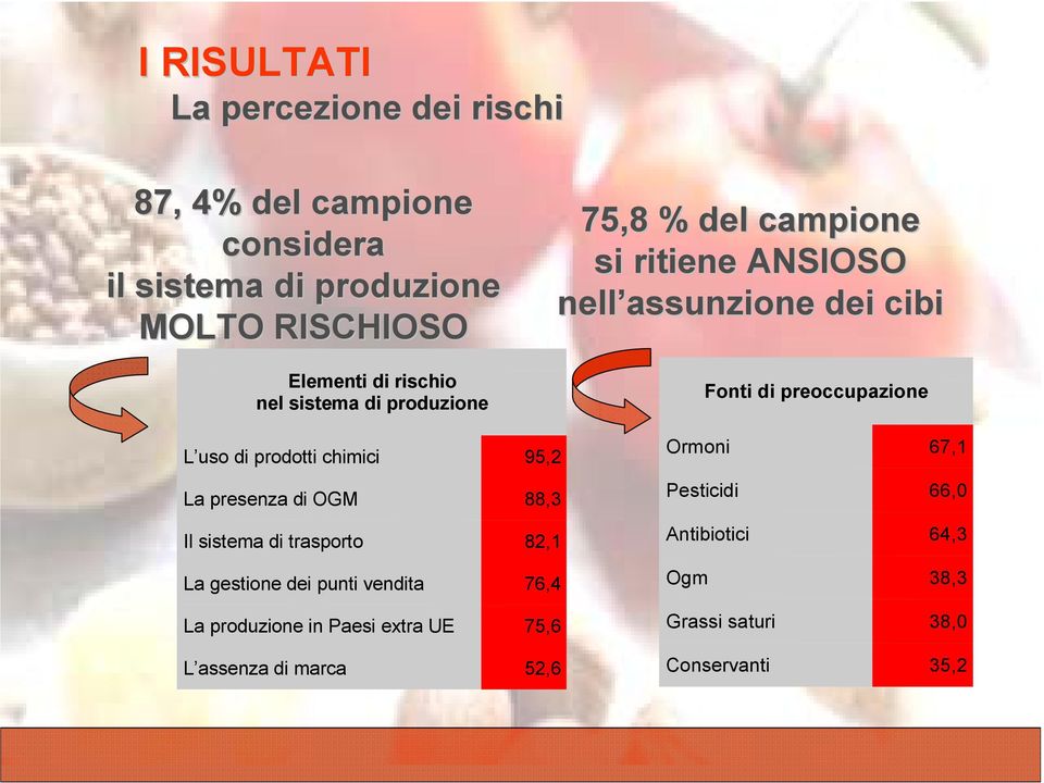 prodotti chimici 95,2 La presenza di OGM 88,3 Il sistema di trasporto 82,1 La gestione dei punti vendita 76,4 La produzione