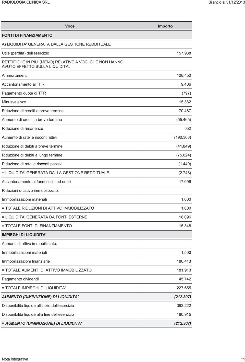 362 Riduzione di crediti a breve termine 70.487 Aumento di crediti a breve termine (55.465) Riduzione di rimanenze 552 Aumento di ratei e risconti attivi (190.