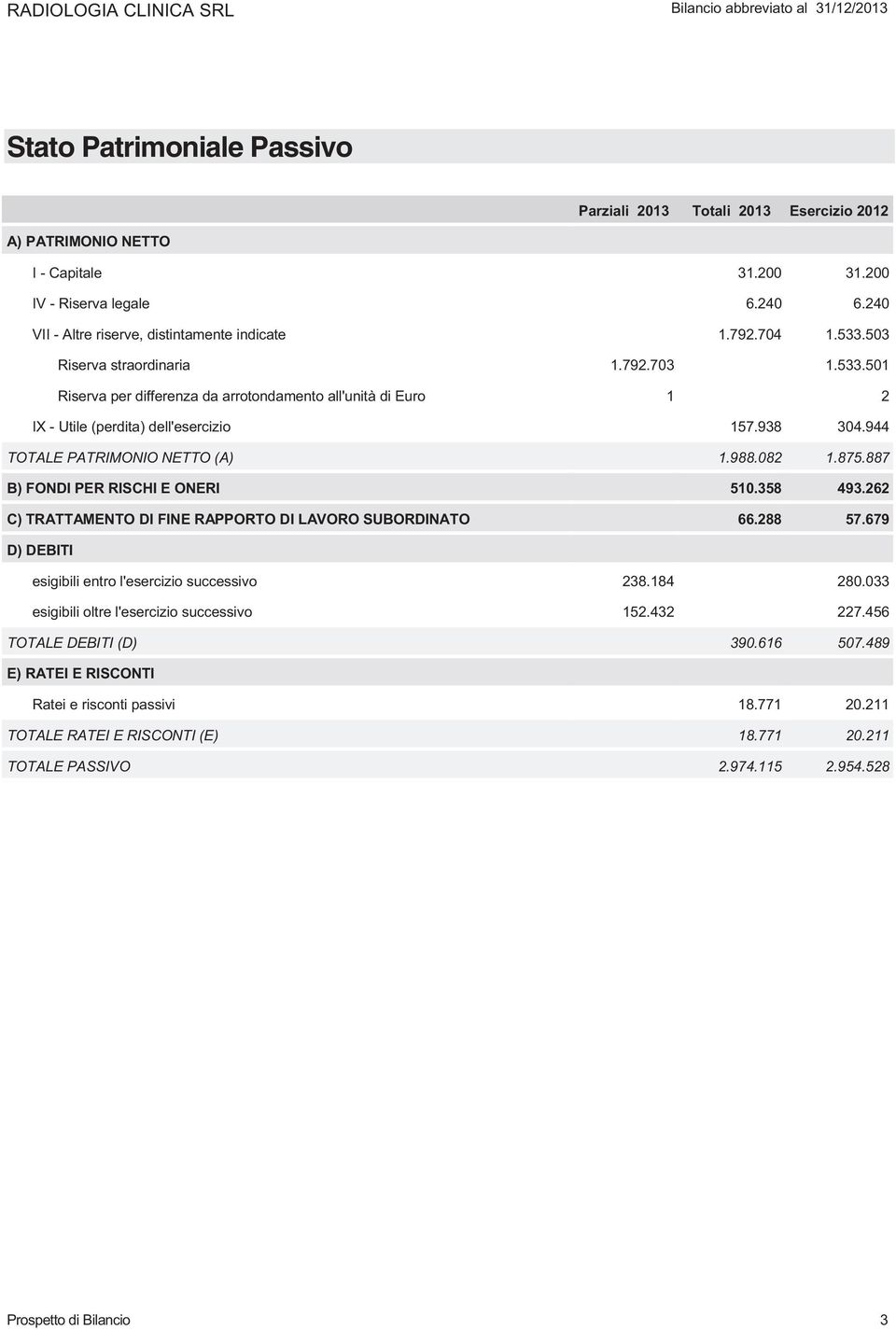 938 304.944 TOTALE PATRIMONIO NETTO (A) 1.988.082 1.875.887 B) FONDI PER RISCHI E ONERI 510.358 493.262 C) TRATTAMENTO DI FINE RAPPORTO DI LAVORO SUBORDINATO 66.288 57.