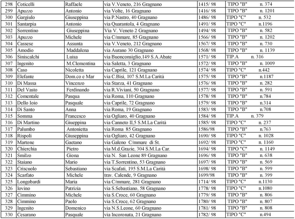 582 303 Apuzzo Michele via C/mmare, 85 Gragnano 1566/ 98 TIPO "B" n. 1202 304 Cassese Assunta via V.Veneto, 212 Gragnano 1567/ 98 TIPO "B" n.