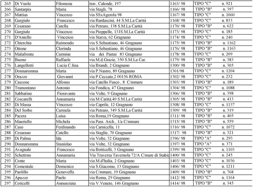 622 270 Gargiulo Vincenzo via Pioppelle, 131S.M.La Carità 1173/ 98 TIPO "C" n. 185 271 D'Aniello Vincenzo via Starza, 62 Gragnano 1174/ 98 TIPO "C" n. 240 272 Chierchia Raimondo via S.