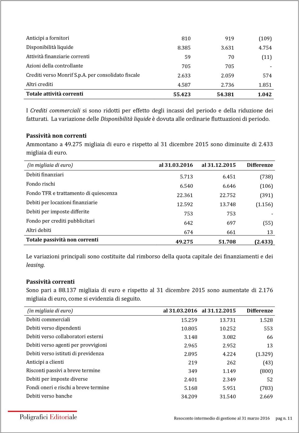 La variazione delle Disponibilità liquide è dovuta alle ordinarie fluttuazioni di periodo. Passività non correnti Ammontano a 49.