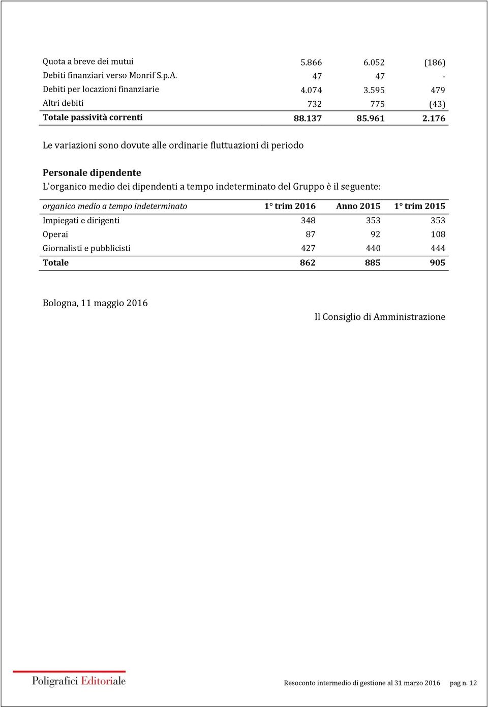 176 Le variazioni sono dovute alle ordinarie fluttuazioni di periodo Personale dipendente L'organico medio dei dipendenti a tempo indeterminato del Gruppo è il