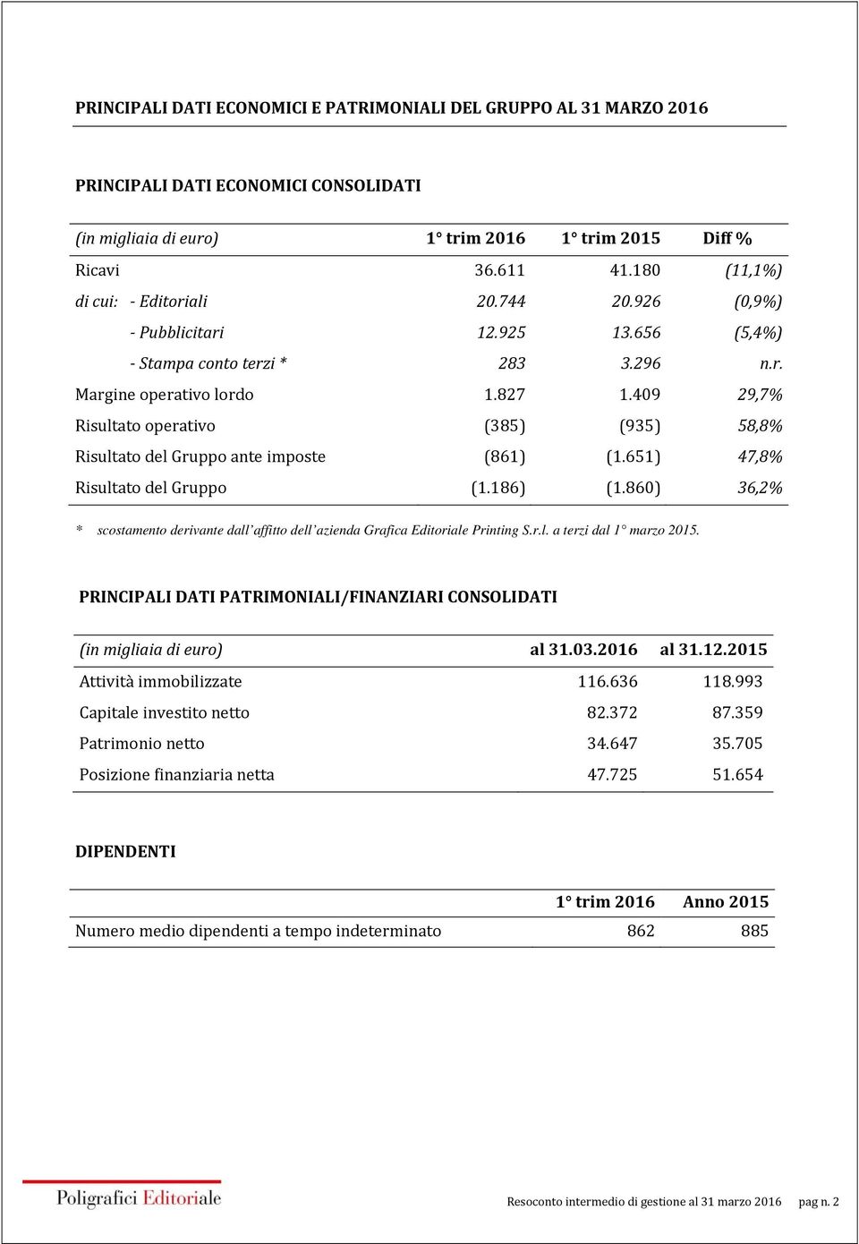 409 29,7% Risultato operativo (385) (935) 58,8% Risultato del Gruppo ante imposte (861) (1.651) 47,8% Risultato del Gruppo (1.186) (1.