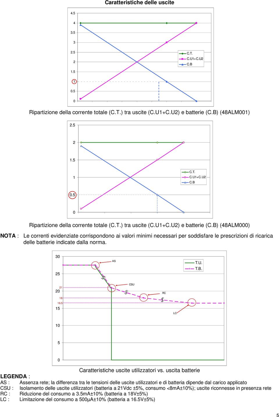 B) (48ALM000) NOTA : Le correnti evidenziate corrispondono ai valori minimi necessari per soddisfare le prescrizioni di ricarica delle batterie indicate dalla norma. 30 25 AS T.U. T.B. 20 15 21 18 16.