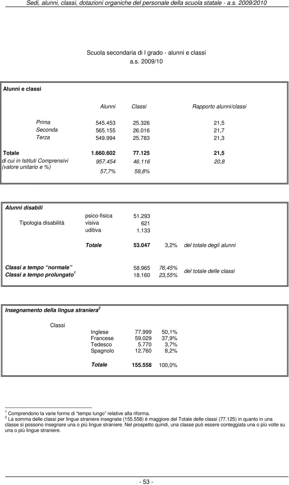 293 visiva 621 uditiva 1.133 53.047 3,2% del totale degli alunni a tempo normale 58.965 76,45% a tempo prolungato 1 18.