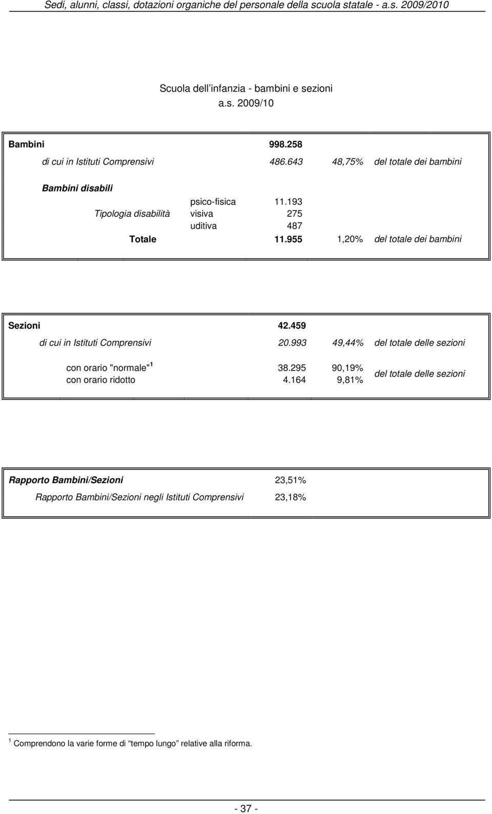 955 1,20% del totale dei bambini Sezioni 42.459 in Comprensivi 20.993 49,44% del totale delle sezioni con orario "normale" 1 38.295 90,19% con orario ridotto 4.