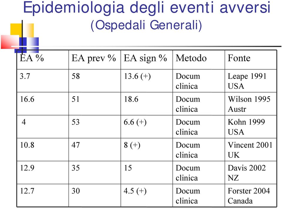 6 Docum clinica Wilson 1995 Austr 4 53 6.6 (+) Docum clinica Kohn 1999 USA 10.