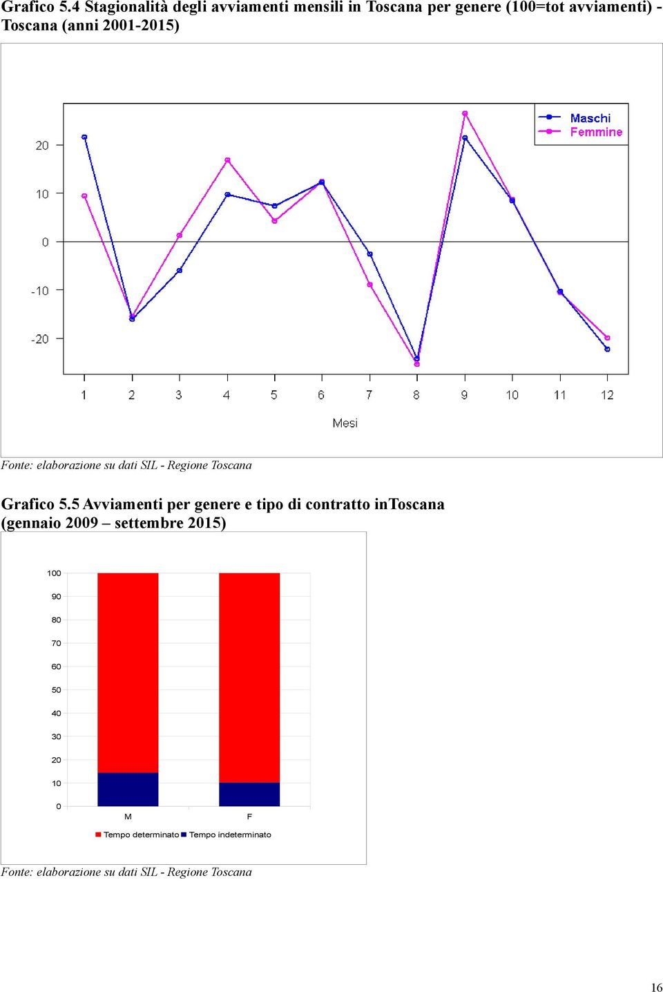 (anni 2001-2015) Fonte: elaborazione su dati SIL - Regione Toscana 5 Avviamenti per genere e tipo