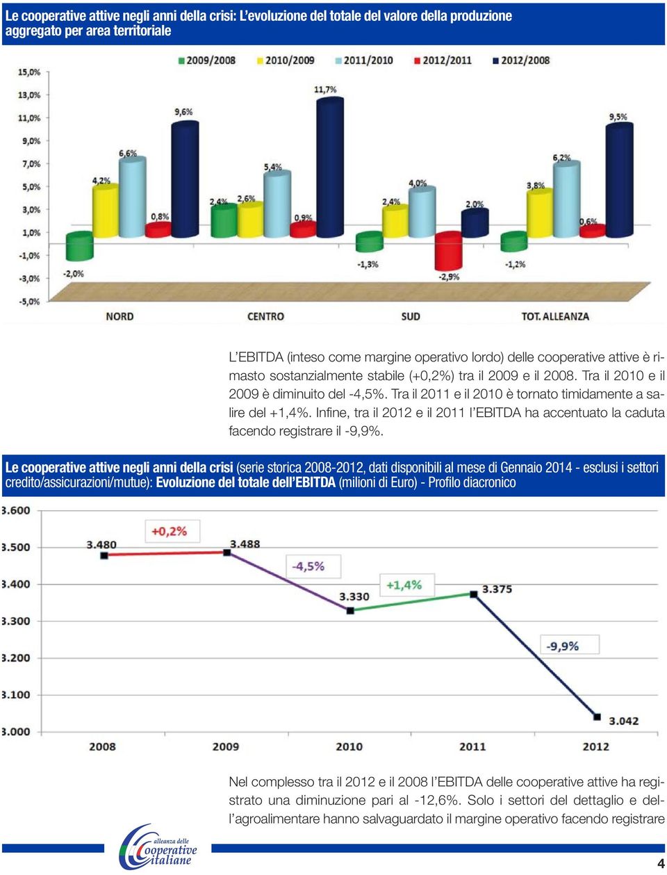 Infine, tra il 2012 e il 2011 l EBITDA ha accentuato la caduta facendo registrare il -9,9%.