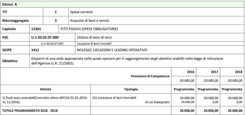 001 Locazione di beni immobili SIOPE 1411 NOLEGGI, LOCAZIONI E LEASING OPERATIVO Disporre di una sede appropriata nella quale operare per il