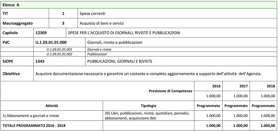 01.002 Pubblicazioni SIOPE 1343 PUBBLICAZIONI, GIORNALI E RIVISTE Acquisire documentazione necessaria a garantire un costante e completo