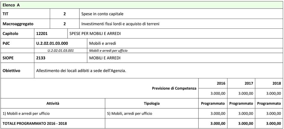 000 Mobili e arredi U.2.02.01.03.