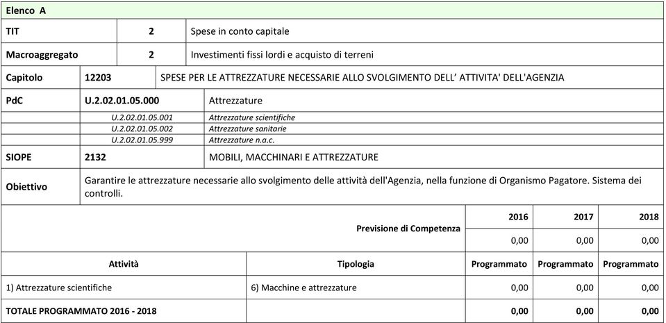 a.c. SIOPE 2132 MOBILI, MACCHINARI E ATTREZZATURE Garantire le attrezzature necessarie allo svolgimento delle attività dell'agenzia, nella funzione di Organismo