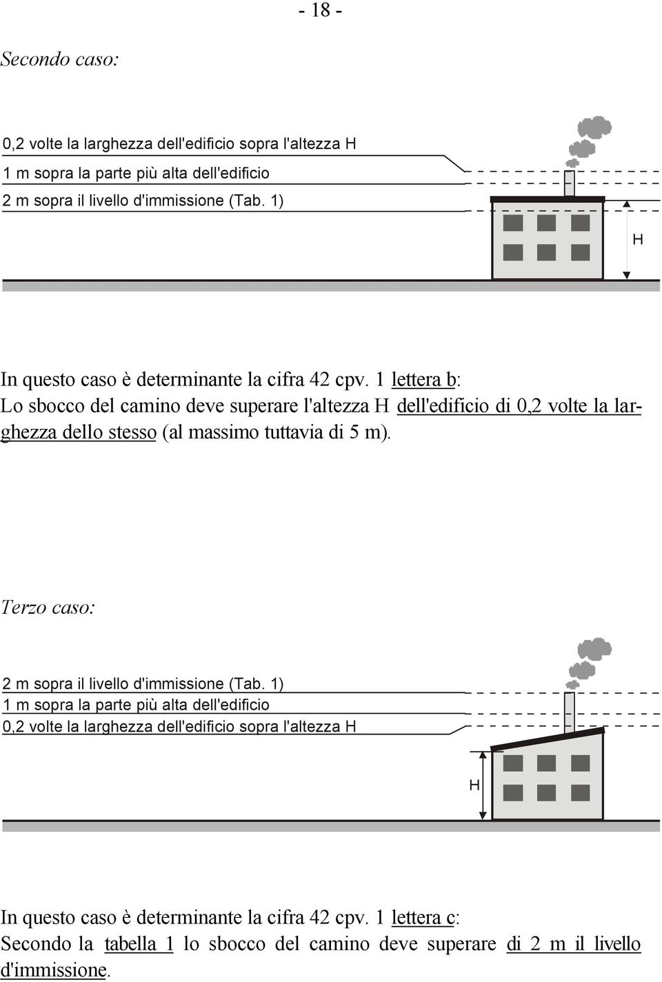 1 lettera b: Lo sbocco del camino deve superare l'altezza H dell'edificio di 0,2 volte la larghezza dello stesso (al massimo tuttavia di 5 m).