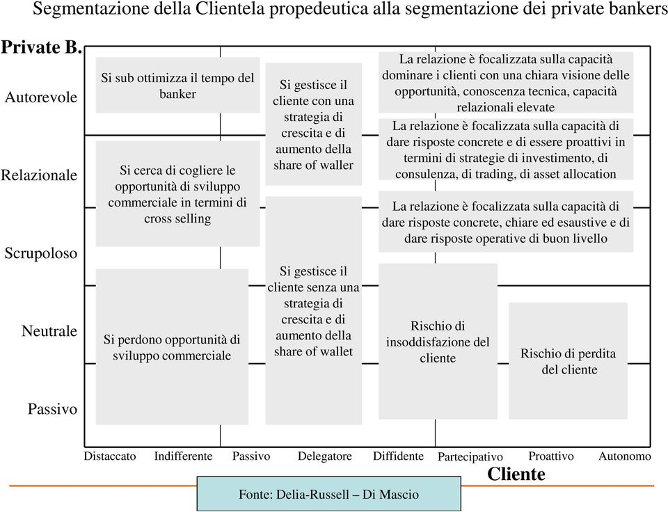 sviluppo commerciale Si gestisce il cliente con una strategia di crescita e di aumento della share of waller Si gestisce il cliente senza una strategia di crescita e di aumento della share of wallet