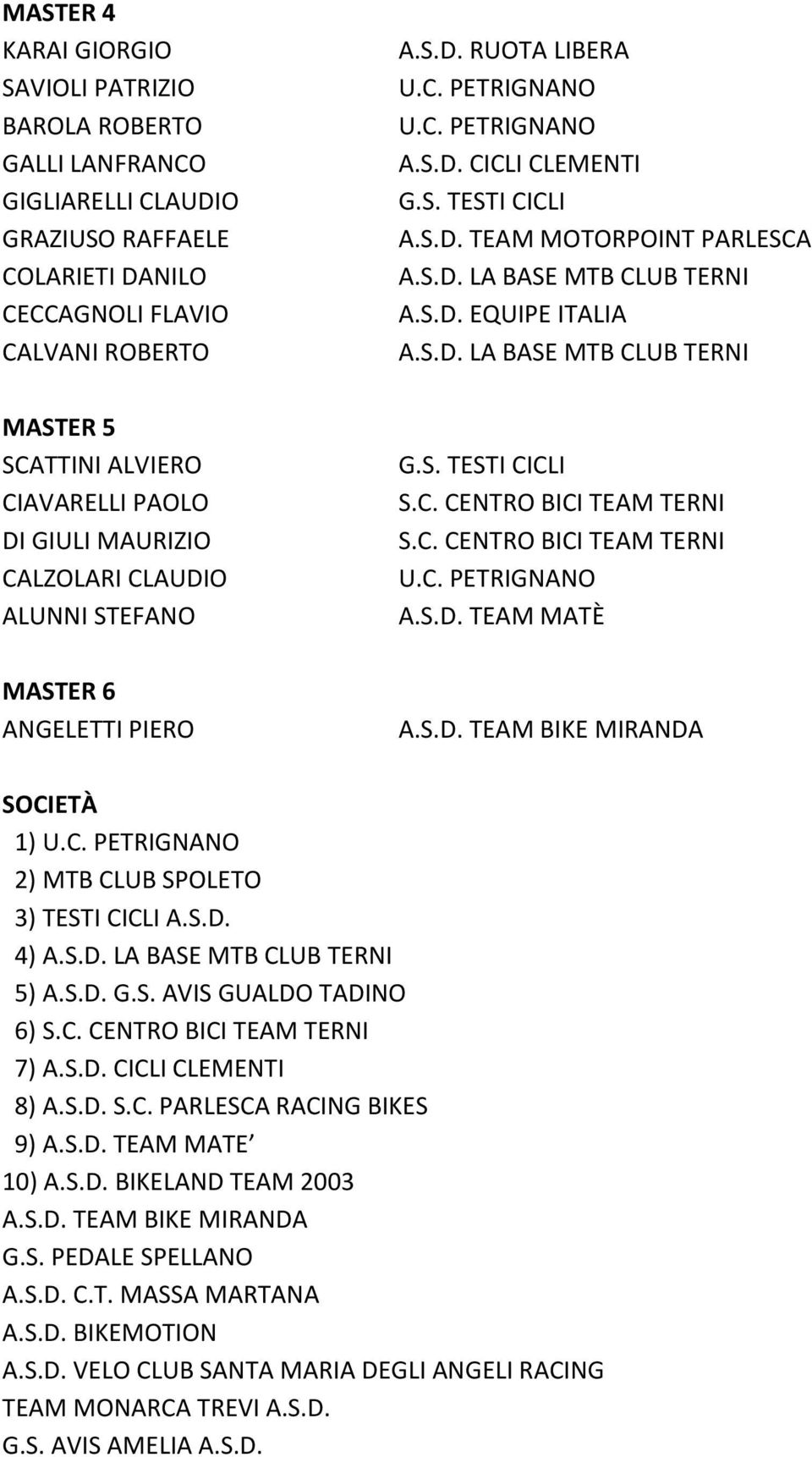 S.D. 4) 5) A.S.D. G.S. AVIS GUALDO TADINO 6) 7) A.S.D. CICLI CLEMENTI 8) A.S.D. S.C. PARLESCA RACING BIKES 9) A.S.D. TEAM MATE 10) A.S.D. BIKELAND TEAM 2003 A.S.D. TEAM BIKE MIRANDA G.S. PEDALE SPELLANO A.