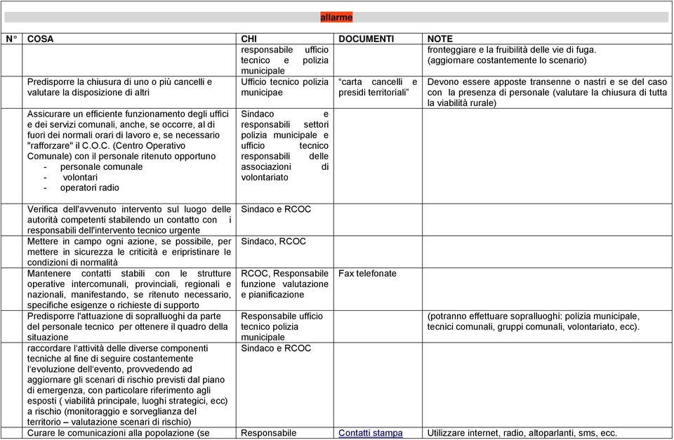 O.C. (Centro Operativo Comunale) con il personale ritenuto opportuno - personale comunale - volontari - operatori radio Verifica dell'avvenuto intervento sul luogo delle autorità competenti