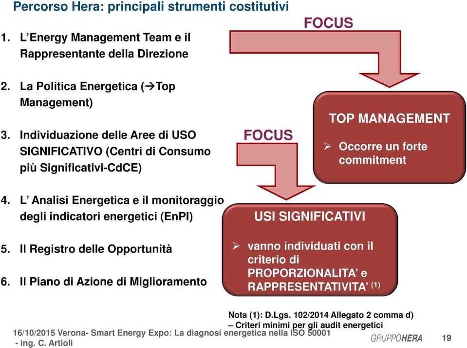 Individuazione delle Aree di USO SIGNIFICATIVO (Centri di Consumo più Significativi-CdCE) FOCUS TOP MANAGEMENT Occorre un forte commitment 4.