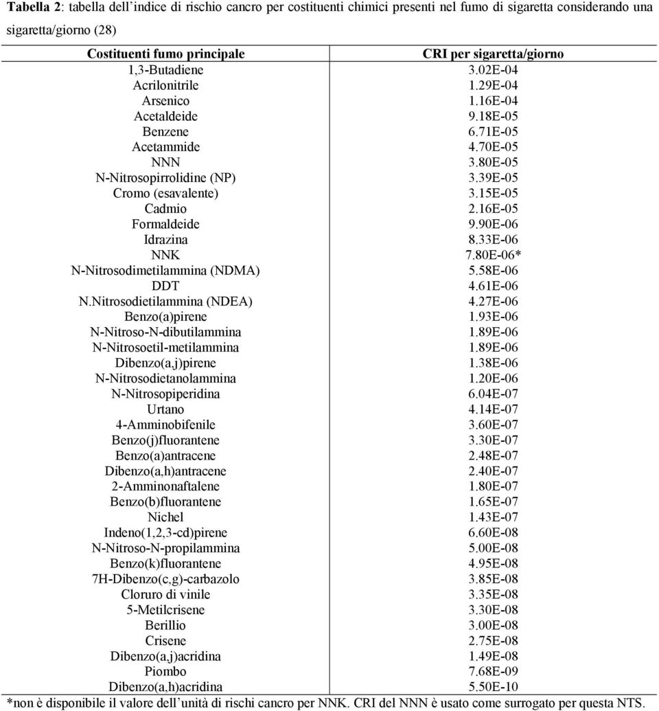 15E-05 Cadmio 2.16E-05 Formaldeide 9.90E-06 Idrazina 8.33E-06 NNK 7.80E-06* N-Nitrosodimetilammina (NDMA) 5.58E-06 DDT 4.61E-06 N.Nitrosodietilammina (NDEA) 4.27E-06 Benzo(a)pirene 1.