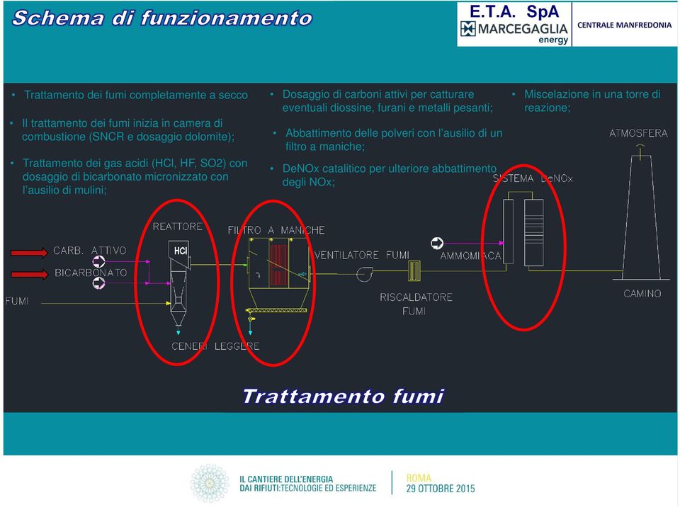 Dosaggio di carboni attivi per catturare eventuali diossine, furani e metalli pesanti; Abbattimento delle polveri con l