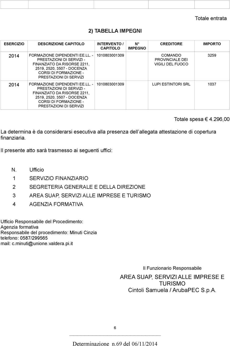 FUOCO IMPORTO 3259 1010803001309 LUPI ESTINTORI SRL 1037 Totale spesa 4.296,00 La determina è da considerarsi esecutiva alla presenza dell allegata attestazione di copertura finanziaria.