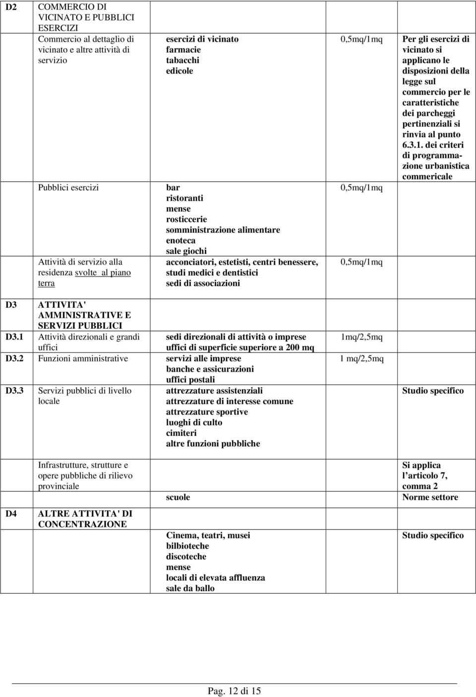 associazioni 0,5mq/1mq 0,5mq/1mq 0,5mq/1mq Per gli esercizi di vicinato si applicano le disposizioni della legge sul commercio per le caratteristiche dei parcheggi pertinenziali si rinvia al punto 6.