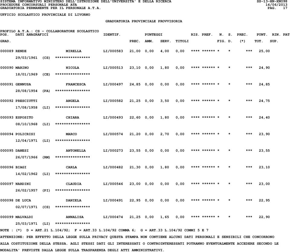 18/01/1969 (CE) **************** 000091 GENNUSA FRANCESCA LI/000497 24,85 0,00 0,00 0,00 **** ****** * * *** 24,85 28/08/1954 (PA) **************** 000092 PRESCIUTTI ANGELA LI/000582 21,25 0,00 3,50