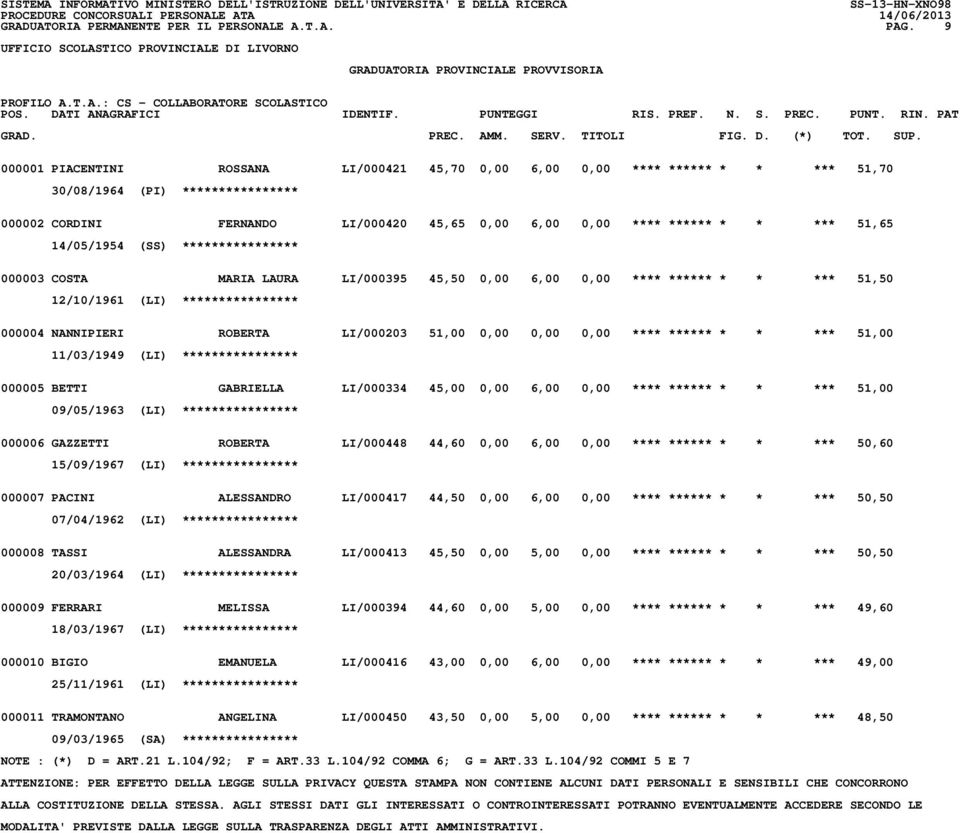 14/05/1954 (SS) **************** 000003 COSTA MARIA LAURA LI/000395 45,50 0,00 6,00 0,00 **** ****** * * *** 51,50 12/10/1961 (LI) **************** 000004 NANNIPIERI ROBERTA LI/000203 51,00 0,00 0,00