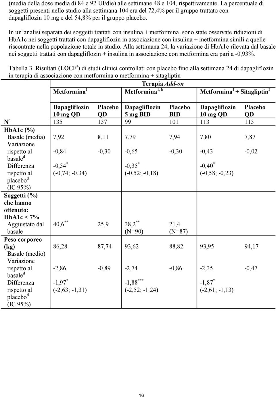 In un analisi separata dei soggetti trattati con insulina + metformina, sono state osservate riduzioni di HbA1c nei soggetti trattati con dapagliflozin in associazione con insulina + metformina