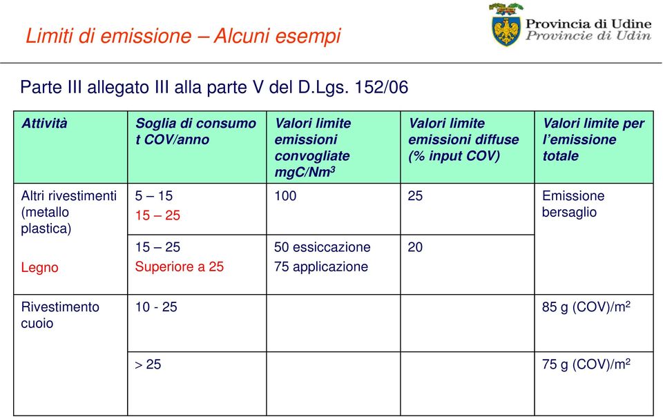 emissioni diffuse (% input COV) Valori limite per l emissione totale Altri rivestimenti (metallo plastica) Legno