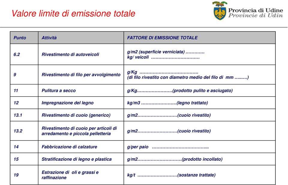 ..) 11 Pulitura a secco g/kg (prodotto pulito e asciugato) 12 Impregnazione del legno kg/m3 (legno trattato) 13.1 Rivestimento di cuoio (generico) g/m2 (cuoio rivestito) 13.