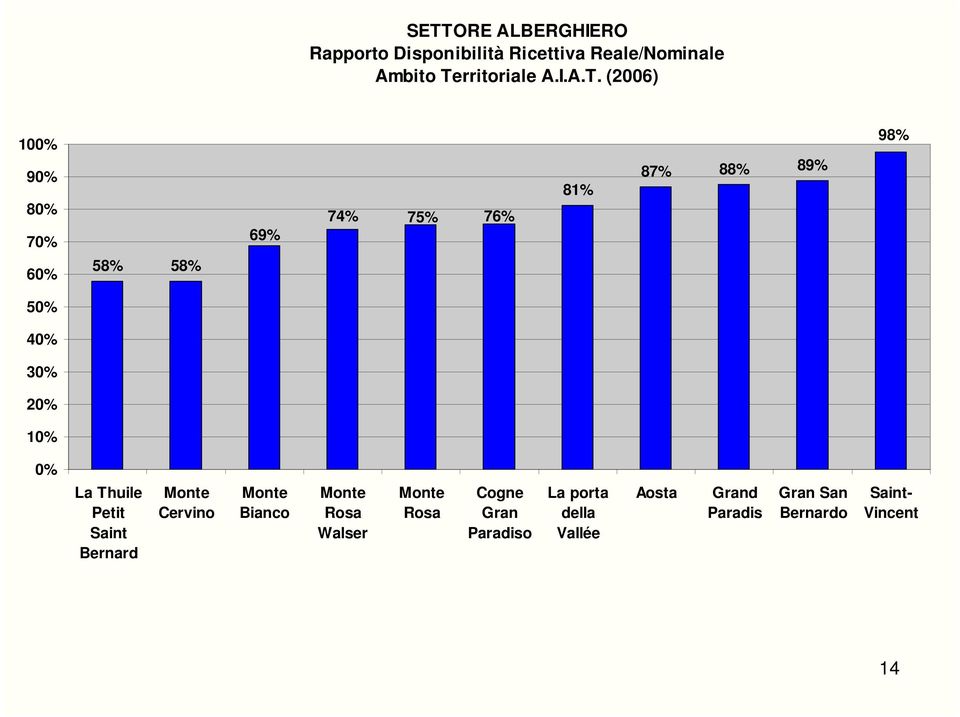 (2006) 100% 90% 80% 70% 60% 58% 58% 69% 74% 75% 76% 81% 87% 88% 89% 98% 50% 40% 30% 20%