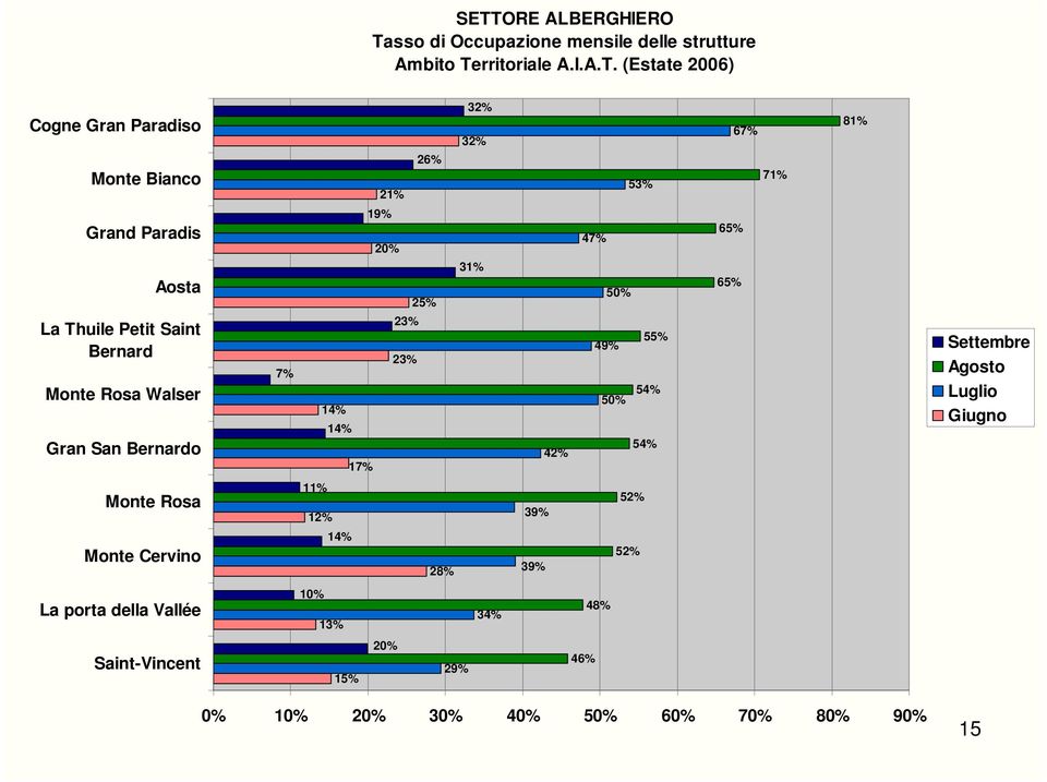 Walser Gran San Bernardo 7% 14% 14% 17% 23% 23% 42% 49% 50% 55% 54% 54% Settembre Agosto Luglio Giugno Rosa 11% 12% 39% 52%