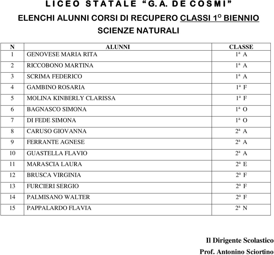 1 a O 7 DI FEDE SIMONA 1 a O 8 CARUSO GIOVANNA 2 a A 9 FERRANTE AGNESE 2 a A 10 GUASTELLA FLAVIO 2 a A 11