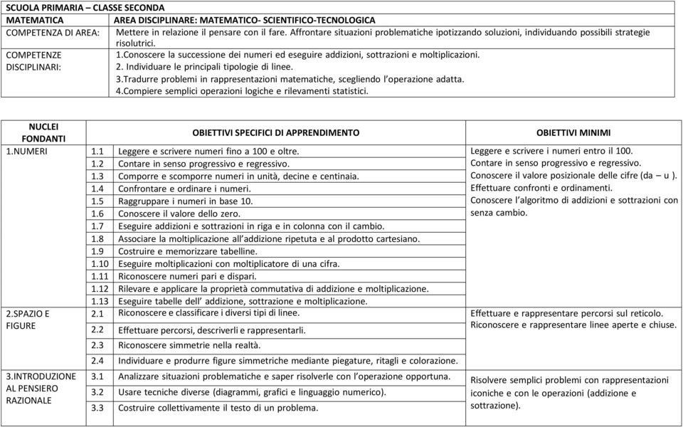 Conoscere la successione dei numeri ed eseguire addizioni, sottrazioni e moltiplicazioni. DISCIPLINARI: 2. Individuare le principali tipologie di linee. 3.