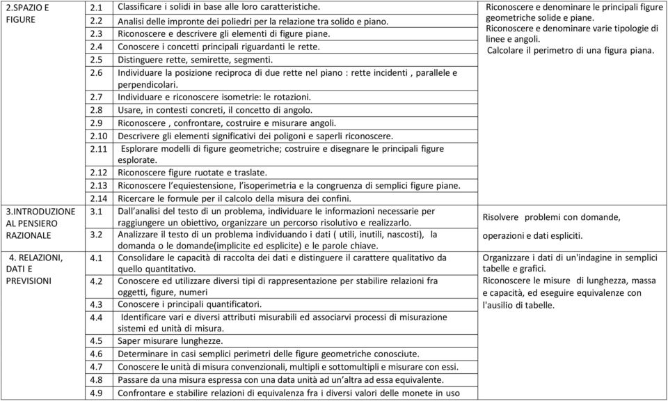 3 Riconoscere e descrivere gli elementi di figure piane. linee e angoli. 2.4 Conoscere i concetti principali riguardanti le rette. Calcolare il perimetro di una figura piana. 2.5 Distinguere rette, semirette, segmenti.