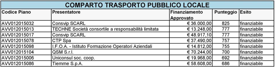 248,00 777 finanziabile AVV012015017 Consvip SCARL 48.917,10 777 finanziabile AVV012015078 CTP Spa 37.