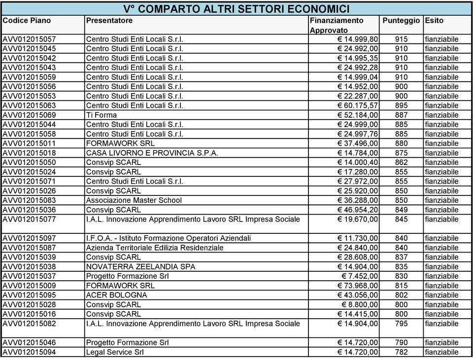 992,28 910 fianziabile AVV012015059 Centro Studi Enti Locali S.r.l. 14.999,04 910 fianziabile AVV012015056 Centro Studi Enti Locali S.r.l. 14.952,00 900 fianziabile AVV012015053 Centro Studi Enti Locali S.