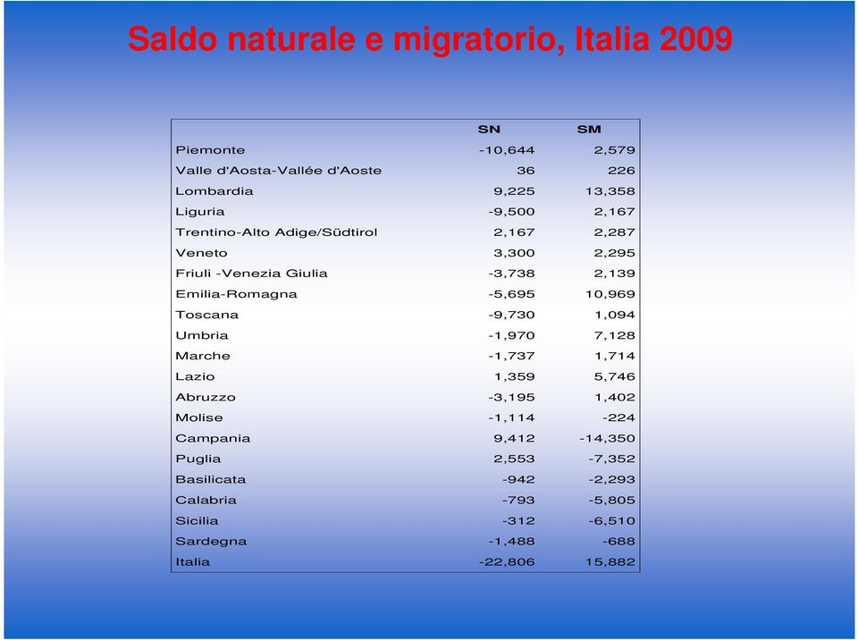 1,969 Toscana -9,73 1,94 Umbria -1,97 7,128 Marche -1,737 1,714 Lazio 1,359 5,746 Abruzzo -3,195 1,42 Molise -1,114-224