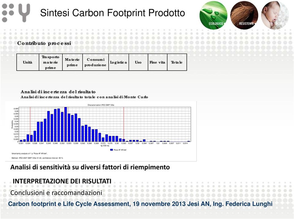 0,534 0,538 0,541 0,545 0,548 0,552 0,555 0,559 0,562 0,566 0,569 0,573 0,576 0,58 0,583 0,587 0,59 0,594 0,597 0,6 0,604 0,607 0,611 0,614 kg CO2 eq Uncertainty analysis of 1 p 'Pizza 4F AR