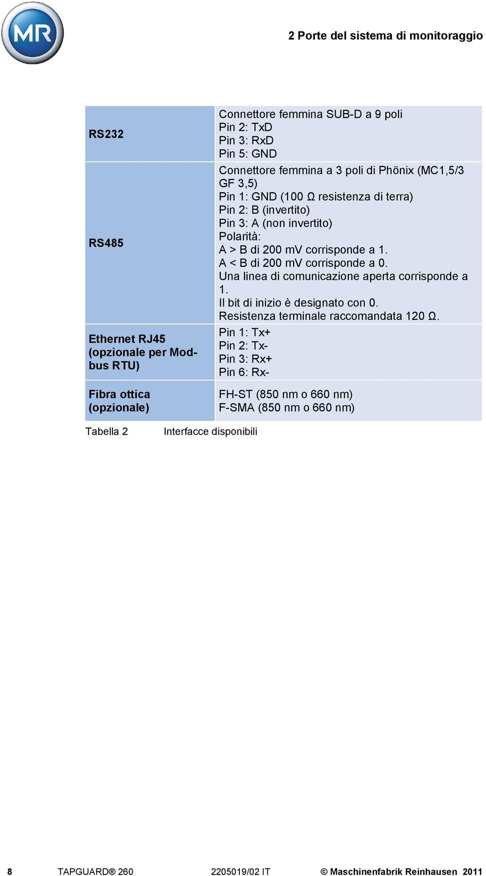 corrisponde a 1. A < B di 200 mv corrisponde a 0. Una linea di comunicazione aperta corrisponde a 1. Il bit di inizio è designato con 0. Resistenza terminale raccomandata 120 Ω.