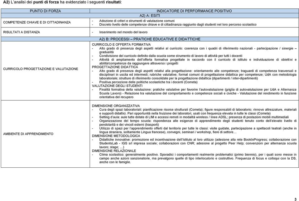 lavoro CURRICOLO PROGETTAZIONE E VALUTAZIONE AMBIENTE DI APPRENDIMENTO A2) B: PROCESSI PRATICHE EDUCATIVE E DIDATTICHE CURRICOLO E OFFERTA FORMATIVA - Alto grado di presenza degli aspetti relativi al