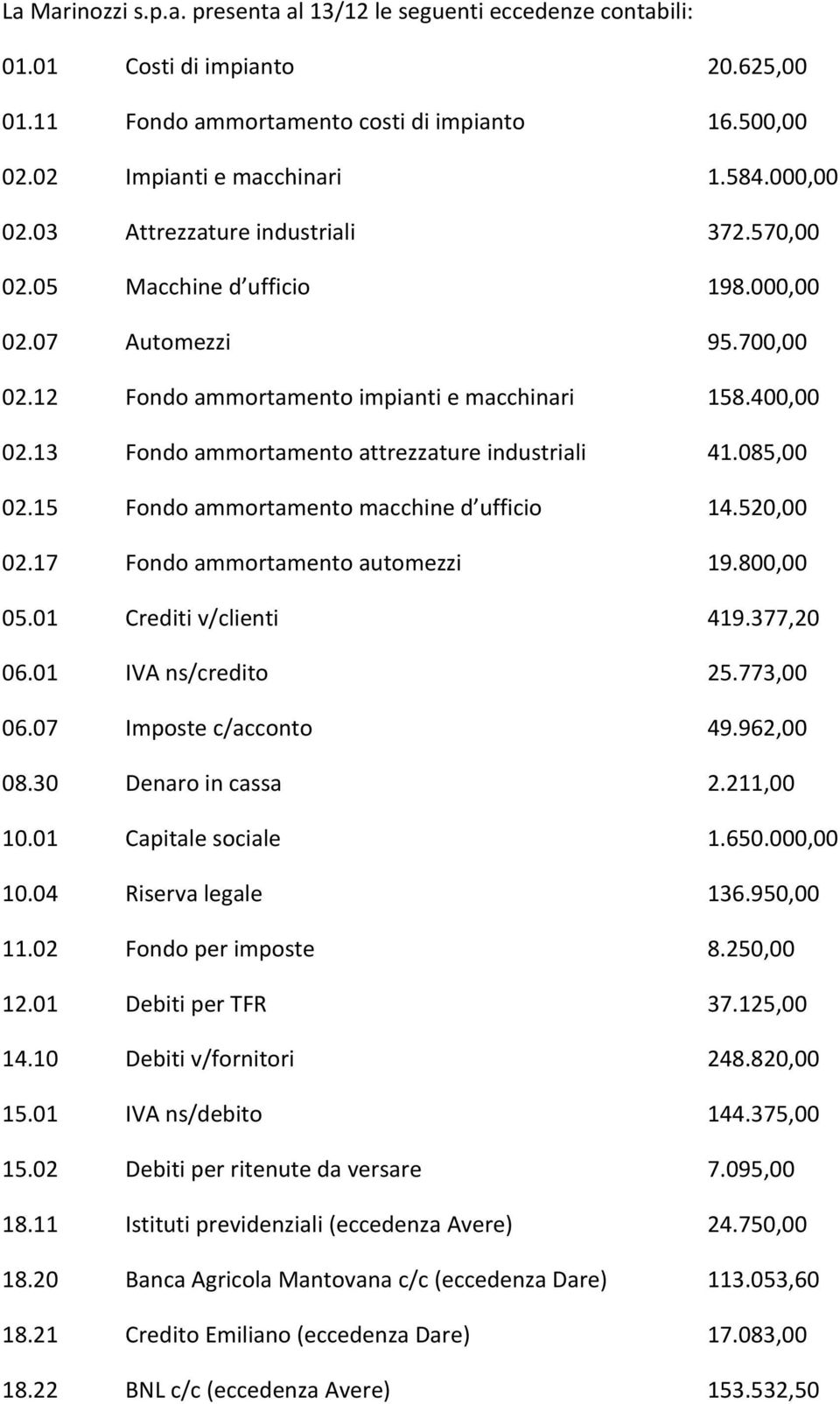 13 Fondo ammortamento attrezzature industriali 41.085,00 02.15 Fondo ammortamento macchine d ufficio 14.520,00 02.17 Fondo ammortamento automezzi 19.800,00 05.01 Crediti v/clienti 419.377,20 06.