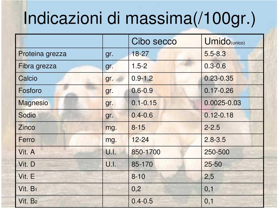 26 Magnesio gr. 0.1-0.15 0.0025-0.03 Sodio gr. 0.4-0.6 0.12-0.18 Zinco mg. 8-15 2-2.5 Ferro mg.