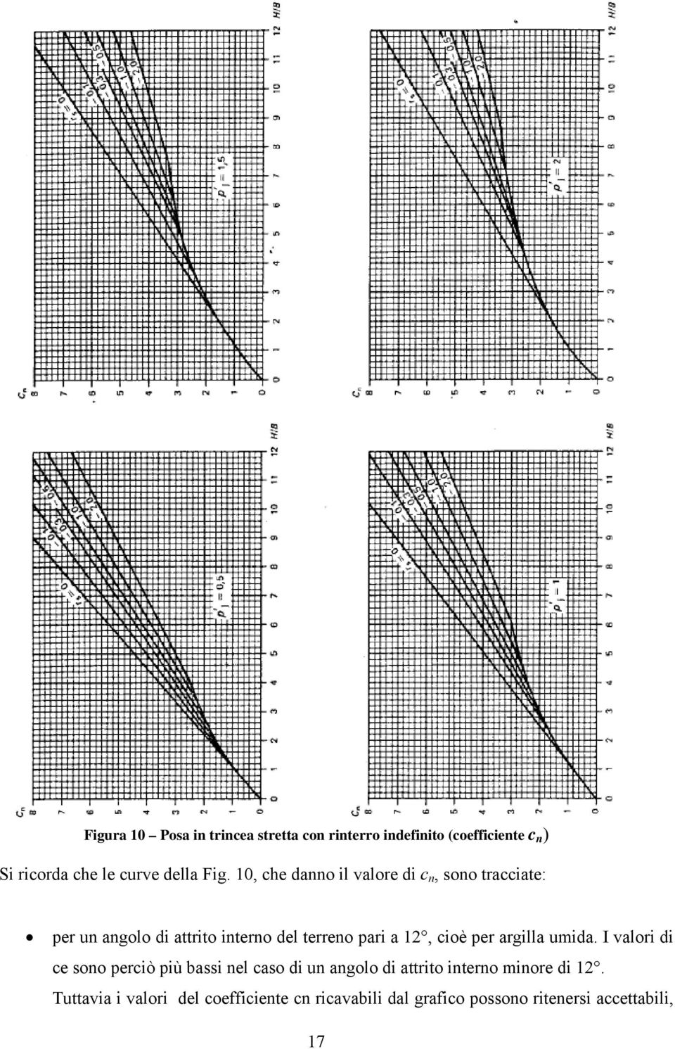 10, che danno il valore di c n, sono tracciate: per un angolo di attrito interno del terreno pari a 12,
