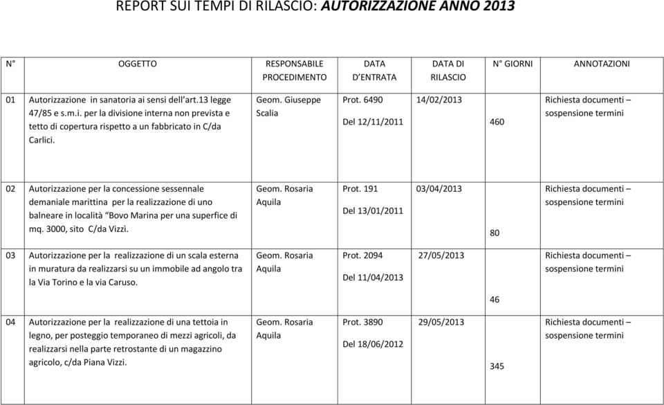 6490 Del 12/11/2011 14/02/2013 460 02 Autorizzazione per la concessione sessennale demaniale marittina per la realizzazione di uno balneare in località Bovo Marina per una superfice di mq.