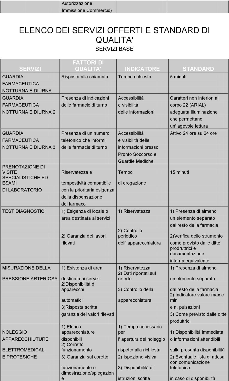 delle informazioni adeguata illuminazione che permettano un' agevole lettura GUARDIA Presenza di un numero Accessibilità Attivo 24 ore su 24 ore FARMACEUTICA telefonico che informi e visibilità delle