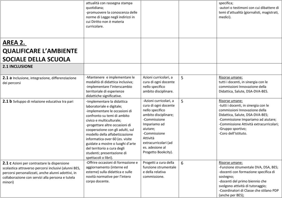 1 a Inclusione, integrazione, differenziazione dei percorsi -Mantenere e implementare le modalità di didattica inclusiva; -implementare l interscambio territoriale di esperienze didattiche