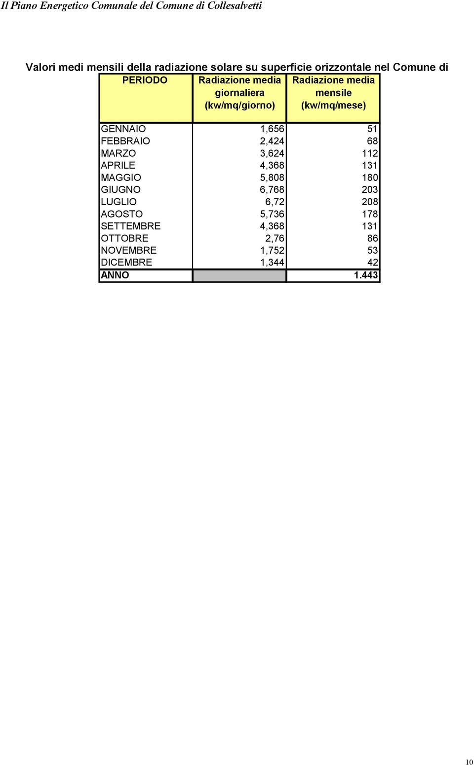 (kw/mq/mese) GENNAIO 1,656 51 FEBBRAIO 2,424 68 MARZO 3,624 112 APRILE 4,368 131 MAGGIO 5,808 180 GIUGNO 6,768